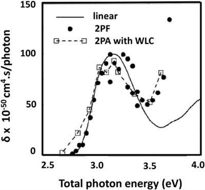 Optical non-linearities and applications of ZnS phosphors